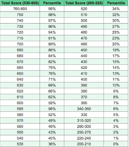 GMAT scoring scale