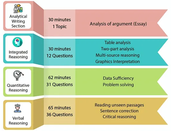 GMAT syllabus