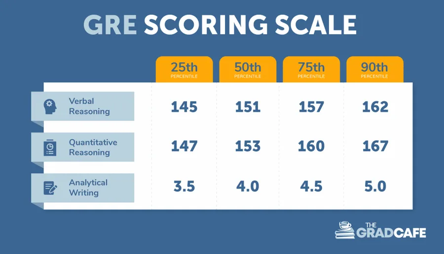 GRE scoring scale