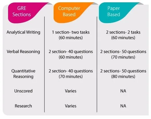 GRE test pattern