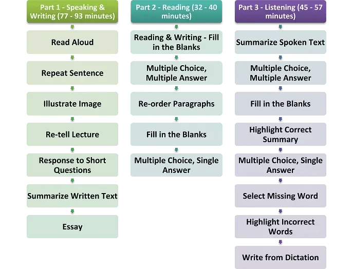 PTE exam pattern